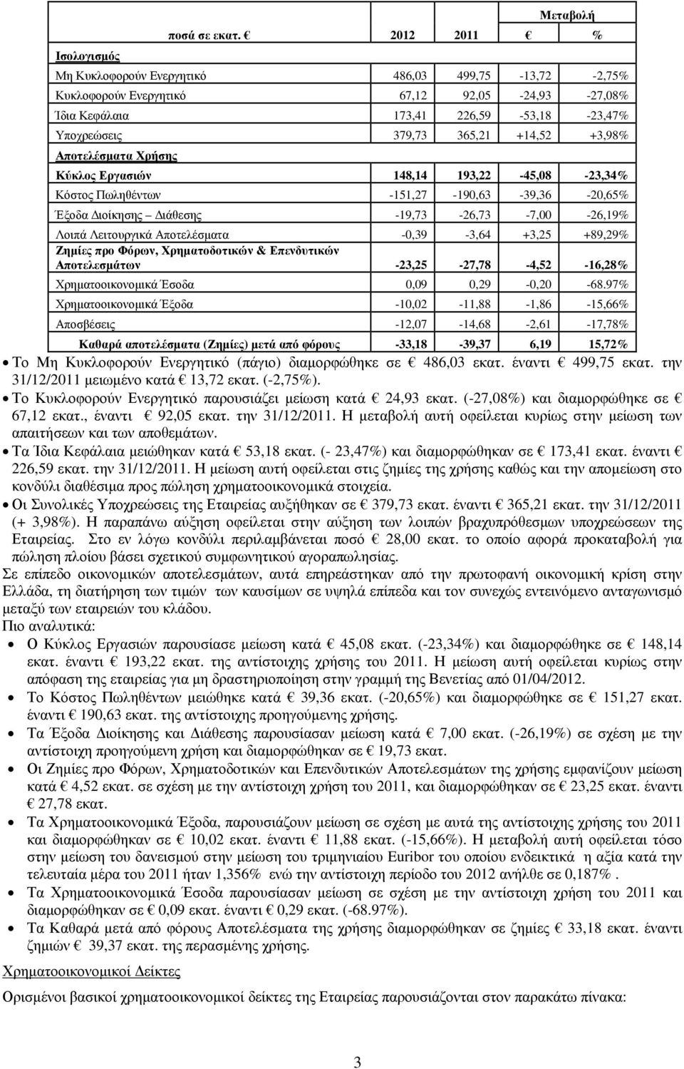 +3,98% Αποτελέσµατα Χρήσης Κύκλος Εργασιών 148,14 193,22-45,08-23,34% Κόστος Πωληθέντων -151,27-190,63-39,36-20,65% Έξοδα ιοίκησης ιάθεσης -19,73-26,73-7,00-26,19% Λοιπά Λειτουργικά Αποτελέσµατα