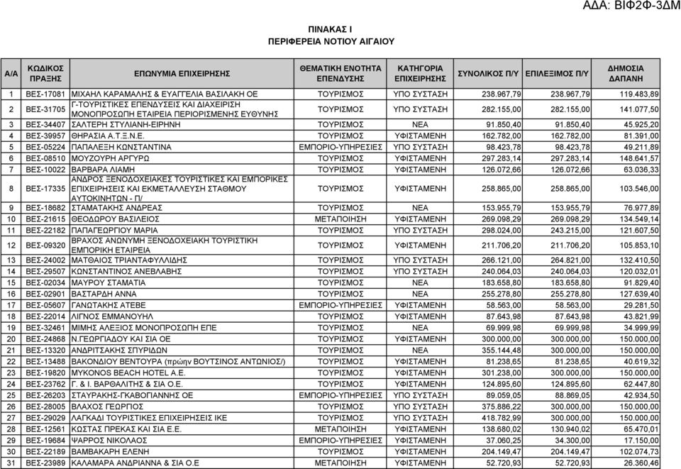 155,00 282.155,00 141.077,50 3 ΒΕΣ-34407 ΣΑΛΤΕΡΗ ΣΤΥΛΙΑΝΗ-ΕΙΡΗΝΗ ΤΟΥΡΙΣΜΟΣ ΝΕΑ 91.850,40 91.850,40 45.925,20 4 ΒΕΣ-39957 ΘΗΡΑΣΙΑ Α.Τ.Ξ.Ν.Ε. ΤΟΥΡΙΣΜΟΣ ΥΦΙΣΤΑΜΕΝΗ 162.782,00 162.782,00 81.