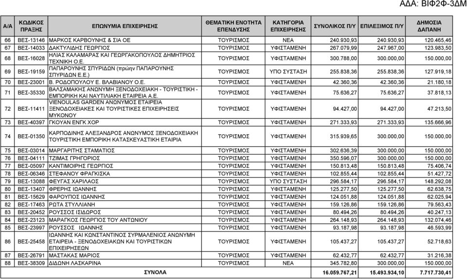 788,00 300.000,00 150.000,00 ΠΑΠΑΡΟΥΝΗΣ ΣΠΥΡΙΔΩΝ (πρώην ΠΑΠΑΡΟΥΝΗΣ 69 ΒΕΣ-19159 ΣΠΥΡΙΔΩΝ Ε.Ε.) ΤΟΥΡΙΣΜΟΣ ΥΠΟ ΣΥΣΤΑΣΗ 255.838,36 255.838,36 127.919,18 70 ΒΕΣ-23001 B. ΡΟΔΟΠΟΥΛΟΥ Ε. ΒΛΑΒΙΑΝΟΥ Ο.Ε. ΤΟΥΡΙΣΜΟΣ ΥΦΙΣΤΑΜΕΝΗ 42.