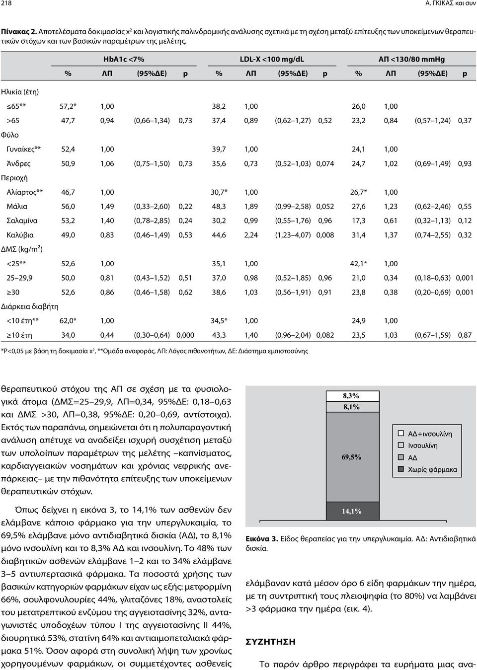 Ηλικία (έτη) HbA1c <7% LDL-Χ <100 mg/dl ΑΠ <130/80 mmhg % ΛΠ (95%ΔΕ) p % ΛΠ (95%ΔΕ) p % ΛΠ (95%ΔΕ) p 65** 57,2* 1,00 38,2 1,00 26,0 1,00 >65 47,7 0,94 (0,66 1,34) 0,73 37,4 0,89 (0,62 1,27) 0,52 23,2