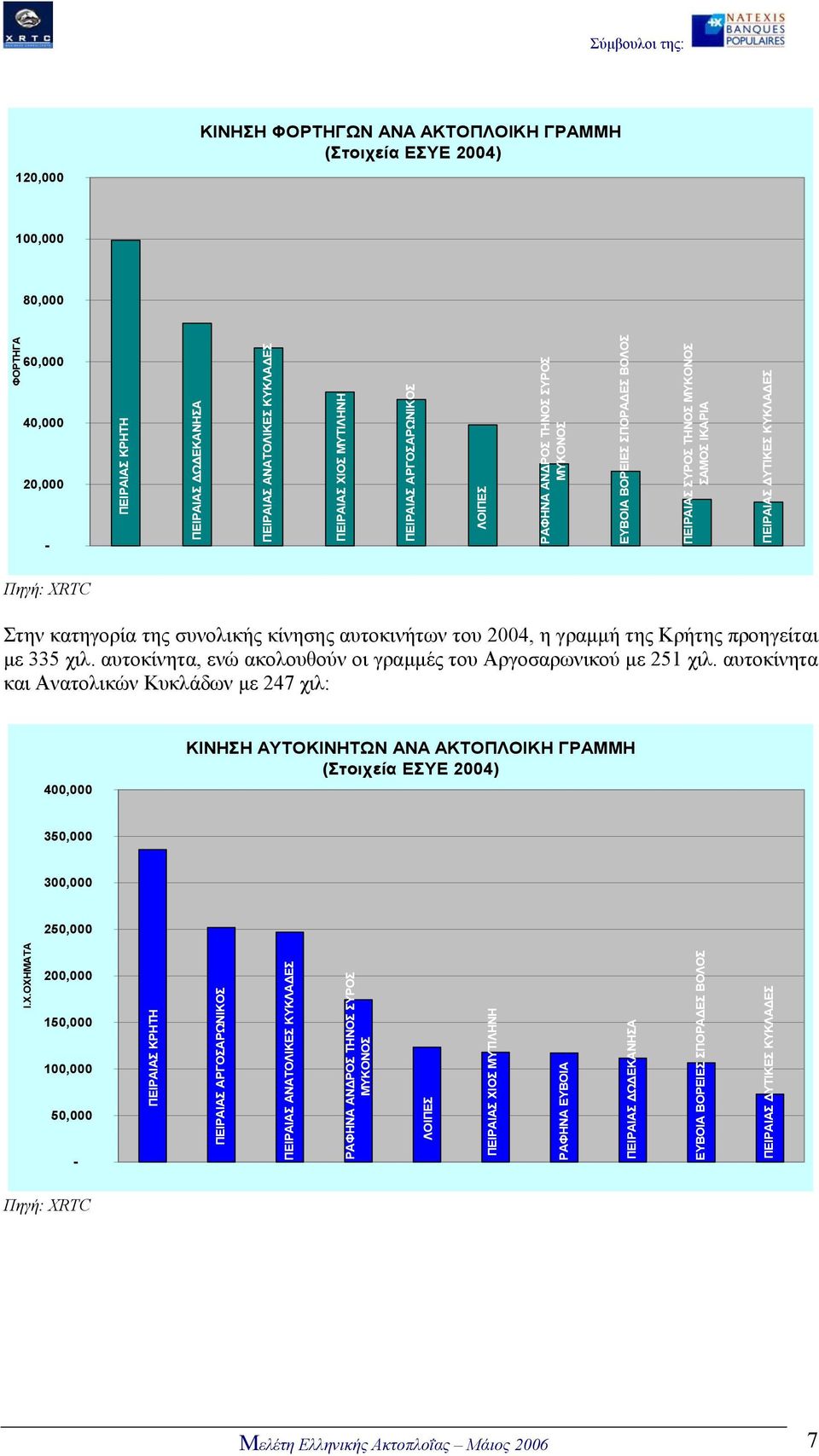 συνολικής κίνησης αυτοκινήτων του 2004, η γραµµή της Κρήτης προηγείται µε 335 χιλ. αυτοκίνητα, ενώ ακολουθούν οι γραµµές του Αργοσαρωνικού µε 251 χιλ.