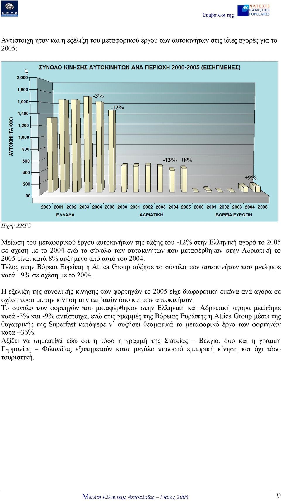 Τέλος στην Βόρεια Ευρώπη η Attica Group αύξησε το σύνολο των αυτοκινήτων που µετέφερε κατά +9% σε σχέση µε το 2004.