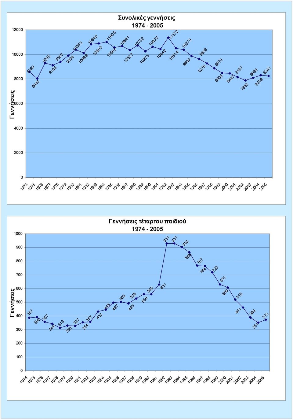 2004 2005 Γεννήσεις Γεννήσεις τέταρτου παιδιού 1974-2005 351 373 389 518 461 609 631 764 720 866 767 931 903 931 631 560 559 526 493 445 503 497 344 357 433 327 354 330 313 357 387 392 0 100 200