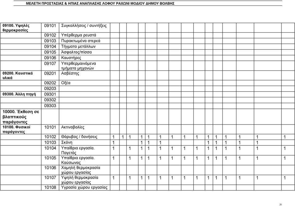 ηκήκαηα κεραλψλ 09201 Αζβέζηεο 10101 Αθηηλνβνιίεο 10102 Θφξπβνο / δνλήζεηο 1 1 1 1 1 1 1 1 1 1 1 1 1 1 1 10103 θφλε 1 1 1 1 1 1 1 1 1 10104 Τπαίζξηα εξγαζία.