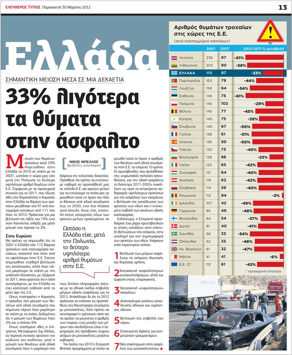 Ε. Σύμφωνα με τα προσωρινά στοιχεία για το 2011, που έδωσε χθες στη δημοσιότητα η Κομισιόν, στην Ελλάδα τα θύματα των τροχαίων μειώθηκαν στα 97 ανά εκατομμύριο κατοίκων από 111 που ήταν το 2010.