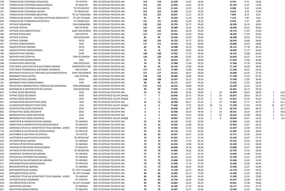 586 9,32 10,40 761 ΤΕΧΝΟΛΟΓΩΝ ΓΕΩΠΟΝΩΝ (ΛΑΡΙΣΑ) ΤΕΙ ΘΕΣΣΑΛΙΑΣ 90% ΓΕΛ/ΕΠΑΛΒ ΓΕΝ.ΣΕΙΡΑ ΗΜ. 152 152 12.958 13,35 23,20 9.