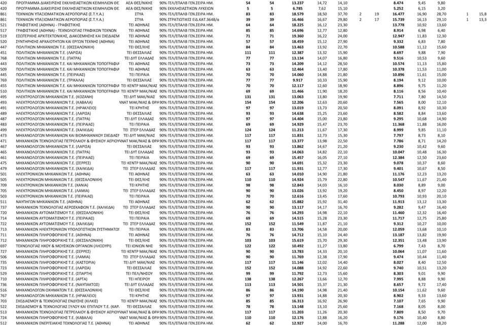 ΣΕΙΡΑ ΗΜ. 83 83 18.579 18,50 37,70 2 19 16.477 16,90 28,70 1 15,8 861 ΤΕΧΝΙΚΩΝ ΥΠΑΞΙΩΜΑΤΙΚΩΝ ΑΕΡΟΠΟΡΙΑΣ (Σ.Τ.Υ.Α.) ΣΤΥΑ 90% ΣΤΡΑΤΙΩΤΙΚΕΣ ΕΙΔ.ΚΑΤ.3648/α 39 39 16.466 16,67 29,80 2 17 15.