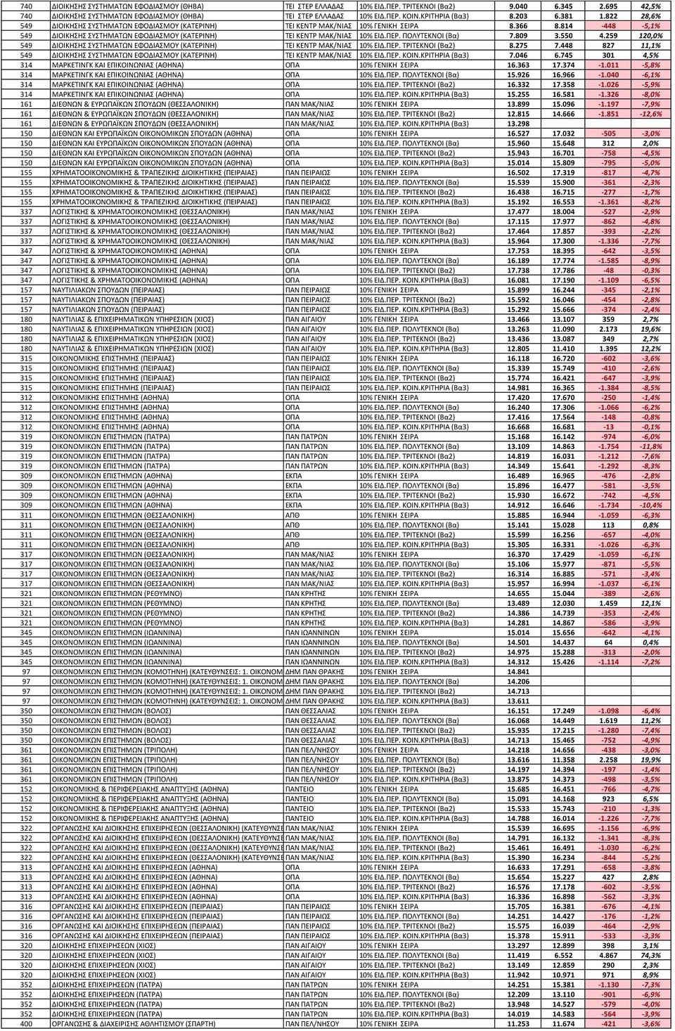 814-448 -5,1% 549 ΔΙΟΙΚΗΣΗΣ ΣΥΣΤΗΜΑΤΩΝ ΕΦΟΔΙΑΣΜΟΥ (ΚΑΤΕΡΙΝΗ) ΤΕΙ ΚΕΝΤΡ ΜΑΚ/ΝΙΑΣ 10% ΕΙΔ.ΠΕΡ. ΠΟΛΥΤΕΚΝΟΙ (Βα) 7.809 3.550 4.