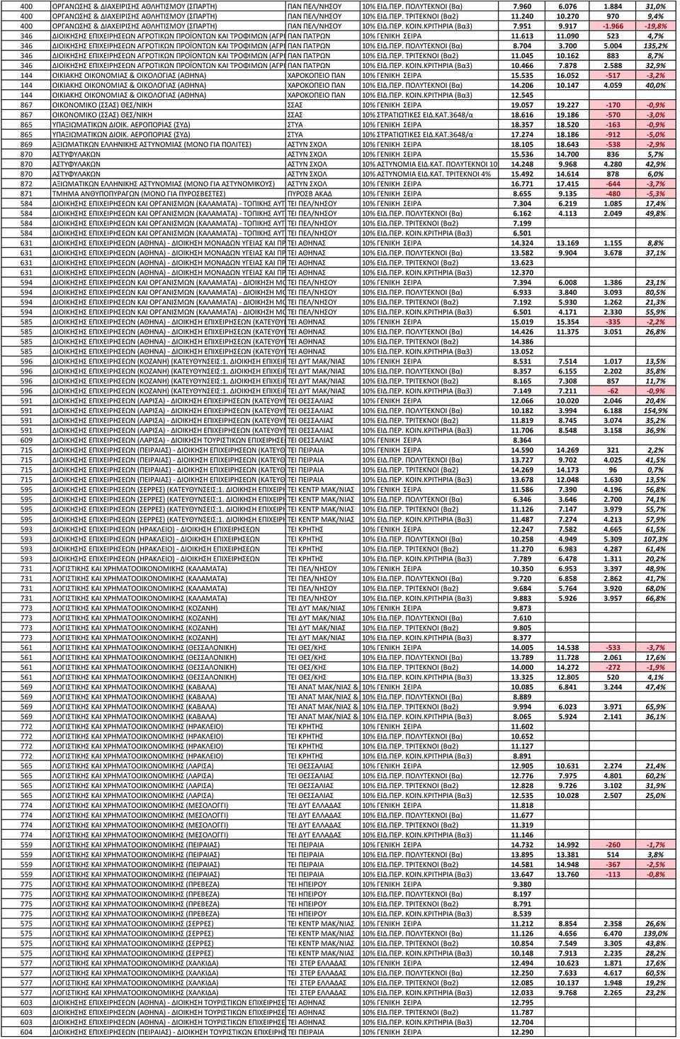 966-19,8% 346 ΔΙΟΙΚΗΣΗΣ ΕΠΙΧΕΙΡΗΣΕΩΝ ΑΓΡΟΤΙΚΩΝ ΠΡΟΪΟΝΤΩΝ ΚΑΙ ΤΡΟΦΙΜΩΝ (ΑΓΡΙΝΙΟ) ΠΑΝ ΠΑΤΡΩΝ 10% ΓΕΝΙΚΗ ΣΕΙΡΑ 11.613 11.