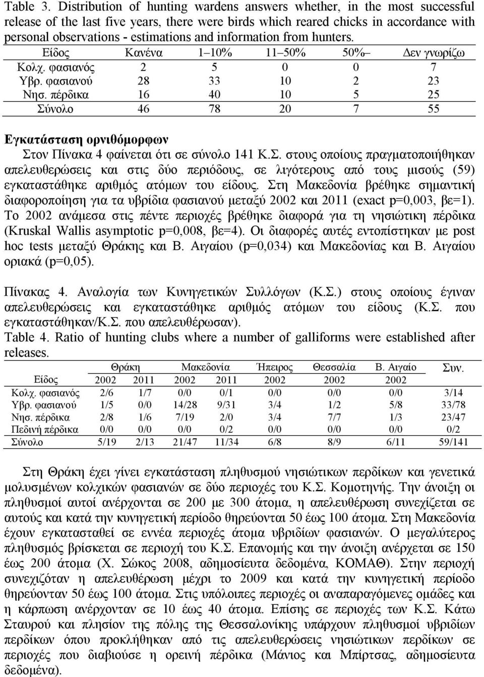 information from hunters. Είδος Κανένα 1 10% 11 50% 50% Δεν γνωρίζω Κολχ. φασιανός 2 5 0 0 7 Υβρ. φασιανού 28 33 10 2 23 Νησ.