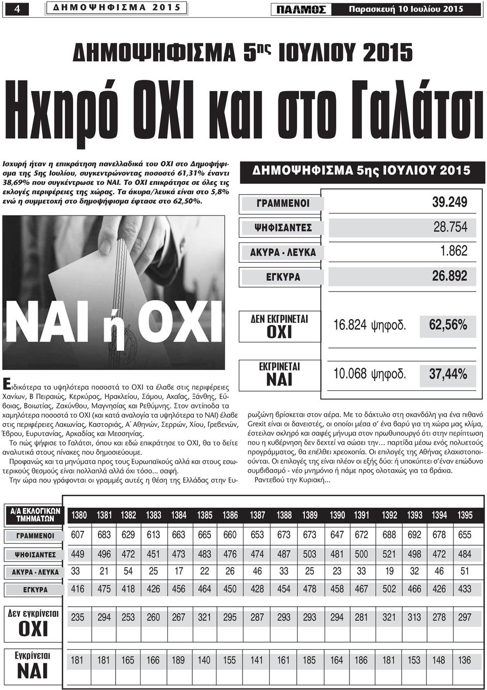 Τα άκυρα/λευκά είναι στο 5,8% ενώ η συµµετοχή στο δηµοψήφισµα έφτασε στο 62,50%. ΗΜΟΨΗΦΙΣΜΑ 5ης ΙΟΥΛΙΟΥ 2015 ΓΡΑΜΜΕΝΟΙ ΨΗΦΙΣΑΝΤΕΣ ΑΚΥΡΑ - ΛΕΥΚΑ ΕΓΚΥΡΑ 39.249 28.754 1.862 26.892 ΕΝ ΕΚΓΡΙΝΕΤΑΙ OXI 16.