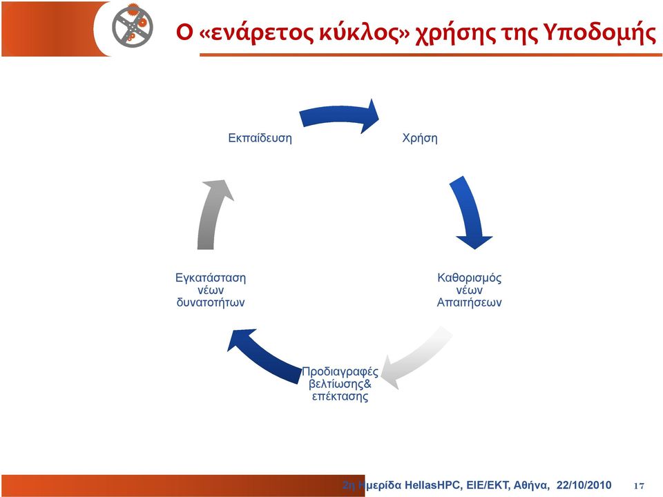 Καθορισμός νέων Απαιτήσεων Προδιαγραφές