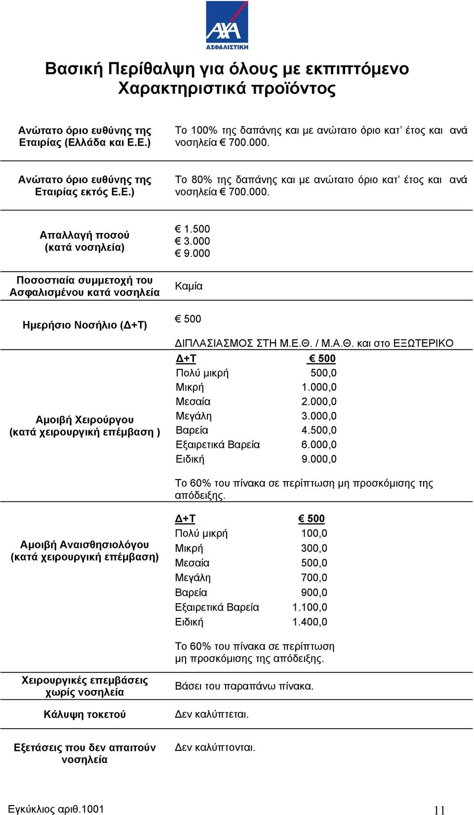 Απαλλαγή ποσού (κατά νοσηλεία) Ποσοστιαία συμμετοχή του Α σφαλισμένου κατά νοσηλεία Ημερήσιο Νοσήλιο (Δ+Τ) Αμοιβή Χειρούργου (κατά χειρουργική επέμβαση ) 1.500 3.000 9.
