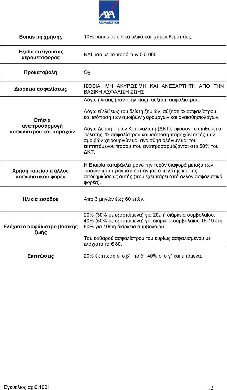 (ράντα ηλικίας), αύξηση ασφαλίστρου. Λόγω εξελίξεως του δείκτη ζημιών, αύξηση % ασφαλίστρου και ισόποση των αμοιβών χειρουργών και αναισθησιολόγων.