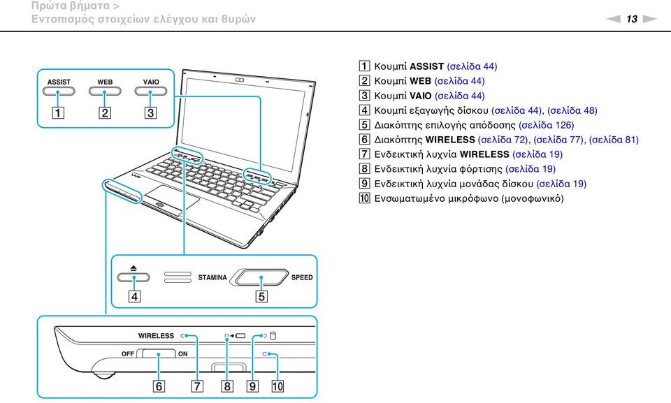 126) F Διακόπτης WIRELESS (σελίδα 72), (σελίδα 77), (σελίδα 81) G Ενδεικτική λυχνία WIRELESS (σελίδα 19) H