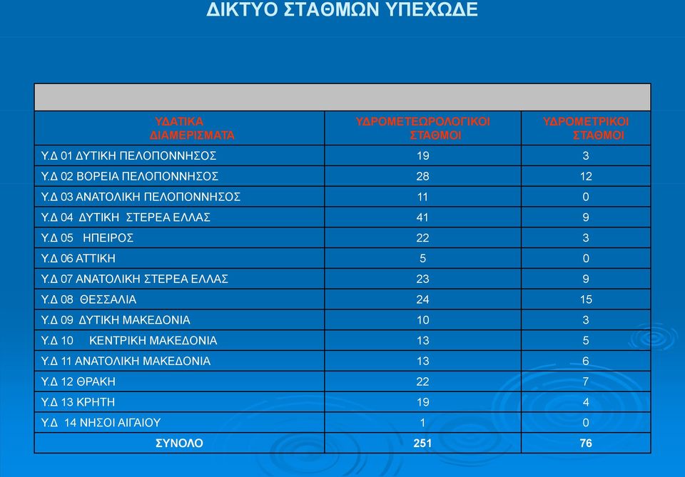 04 ΥΤΙΚΗ ΣΤΕΡΕΑ ΕΛΛΑΣ 41 9 Υ. 05 ΗΠΕΙΡΟΣ 22 3 Υ. 06 ΑΤΤΙΚΗ 5 0 Υ. 07 ΑΝΑΤΟΛΙΚΗ ΣΤΕΡΕΑ ΕΛΛΑΣ 23 9 Υ.