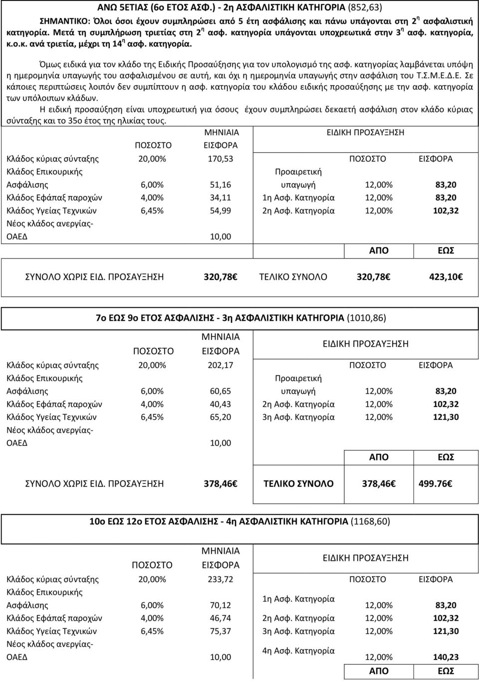 κατθγορίασ λαμβάνεται υπόψθ θ θμερομθνία υπαγωγισ του αςφαλιςμζνου ςε αυτι, και όχι θ θμερομθνία υπαγωγισ ςτθν αςφάλιςθ του Τ.Σ.Μ.Ε.Δ.Ε. Σε κάποιεσ περιπτϊςεισ λοιπόν δεν ςυμπίπτουν θ αςφ.