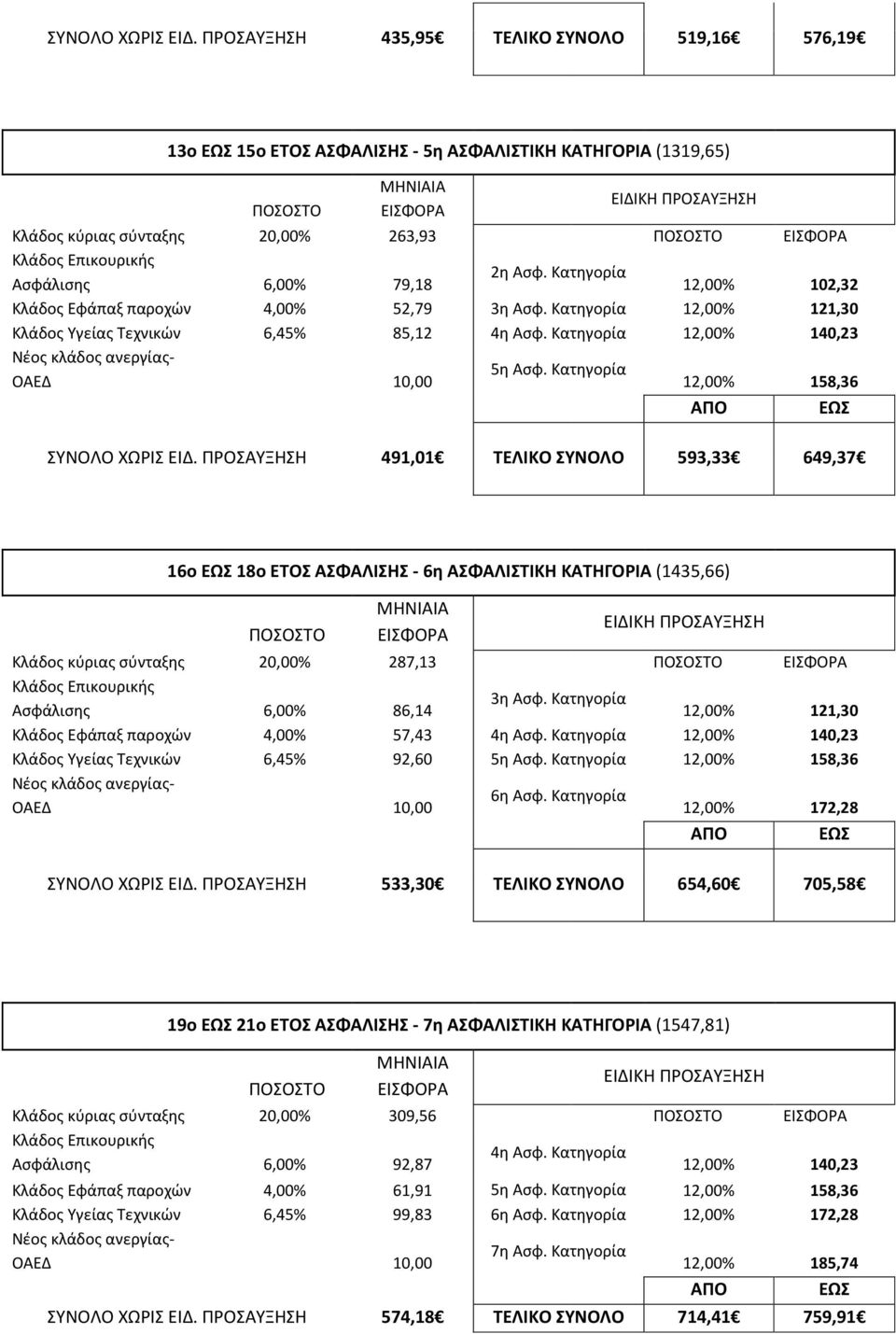 Κατθγορία 12,00% 158,36 ΣΥΝΟΛΟ ΧΩΙΣ ΕΙΔ. ΡΟΣΑΥΞΗΣΗ 491,01 ΣΕΛΙΚΟ ΤΝΟΛΟ 593,33 649,37 16ο 18ο ΕΣΟ ΑΦΑΛΙΗ - 6η ΑΦΑΛΙΣΙΚΗ ΚΑΣΗΓΟΡΙΑ (1435,66) Κλάδοσ κφριασ ςφνταξθσ 20,00% 287,13 3θ Αςφ.