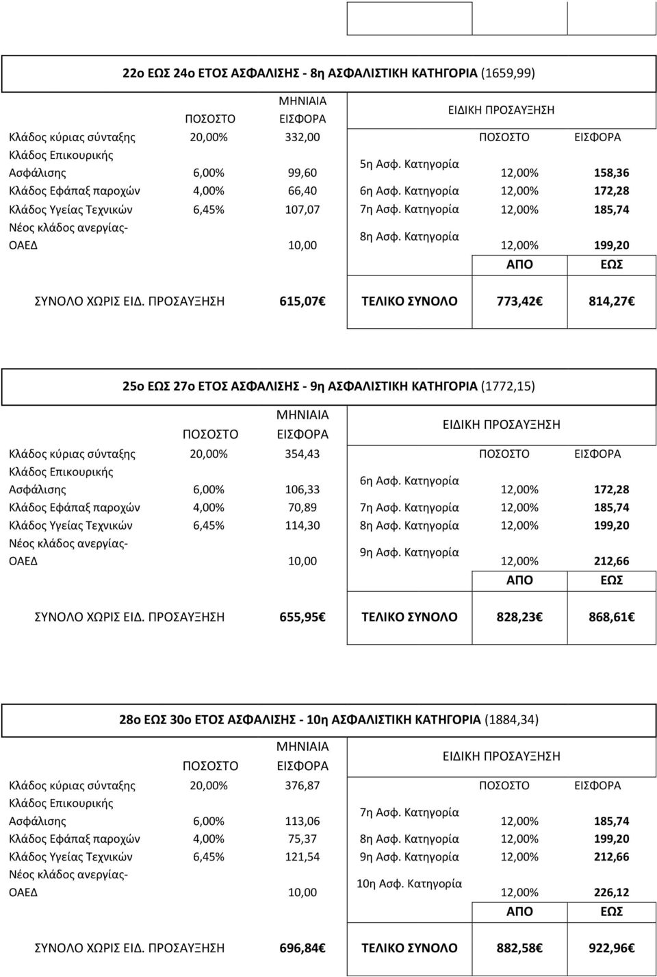 ΡΟΣΑΥΞΗΣΗ 615,07 ΣΕΛΙΚΟ ΤΝΟΛΟ 773,42 814,27 25ο 27ο ΕΣΟ ΑΦΑΛΙΗ - 9η ΑΦΑΛΙΣΙΚΗ ΚΑΣΗΓΟΡΙΑ (1772,15) Κλάδοσ κφριασ ςφνταξθσ 20,00% 354,43 6θ Αςφ.