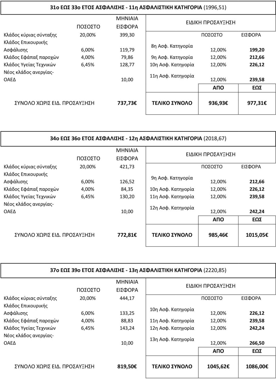 ΡΟΣΑΥΞΗΣΗ 737,73 ΣΕΛΙΚΟ ΤΝΟΛΟ 936,93 977,31 34ο 36ο ΕΣΟ ΑΦΑΛΙΗ - 12η ΑΦΑΛΙΣΙΚΗ ΚΑΣΗΓΟΡΙΑ (2018,67) Κλάδοσ κφριασ ςφνταξθσ 20,00% 421,73 9θ Αςφ.