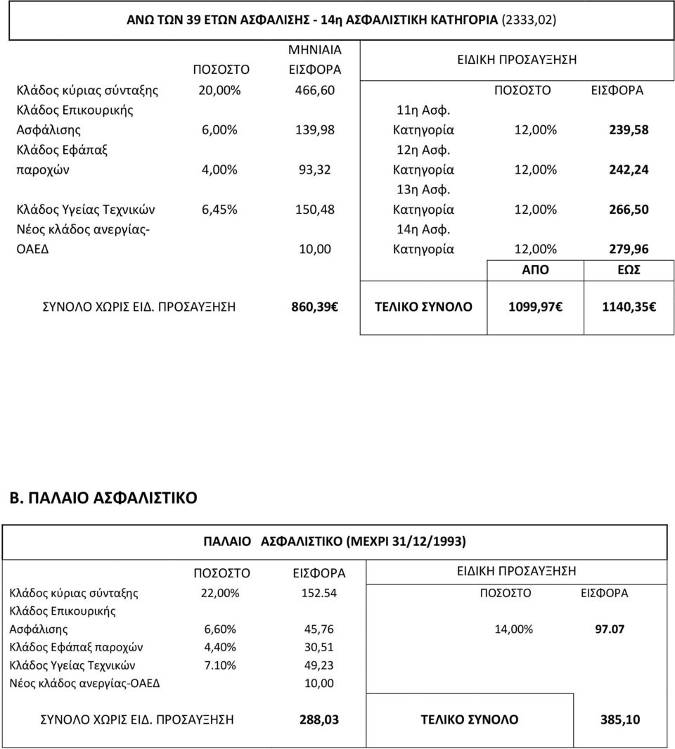 Κατθγορία 12,00% 266,50 14θ Αςφ. Κατθγορία 12,00% 279,96 ΣΥΝΟΛΟ ΧΩΙΣ ΕΙΔ. ΡΟΣΑΥΞΗΣΗ 860,39 ΣΕΛΙΚΟ ΤΝΟΛΟ 1099,97 1140,35 Β.