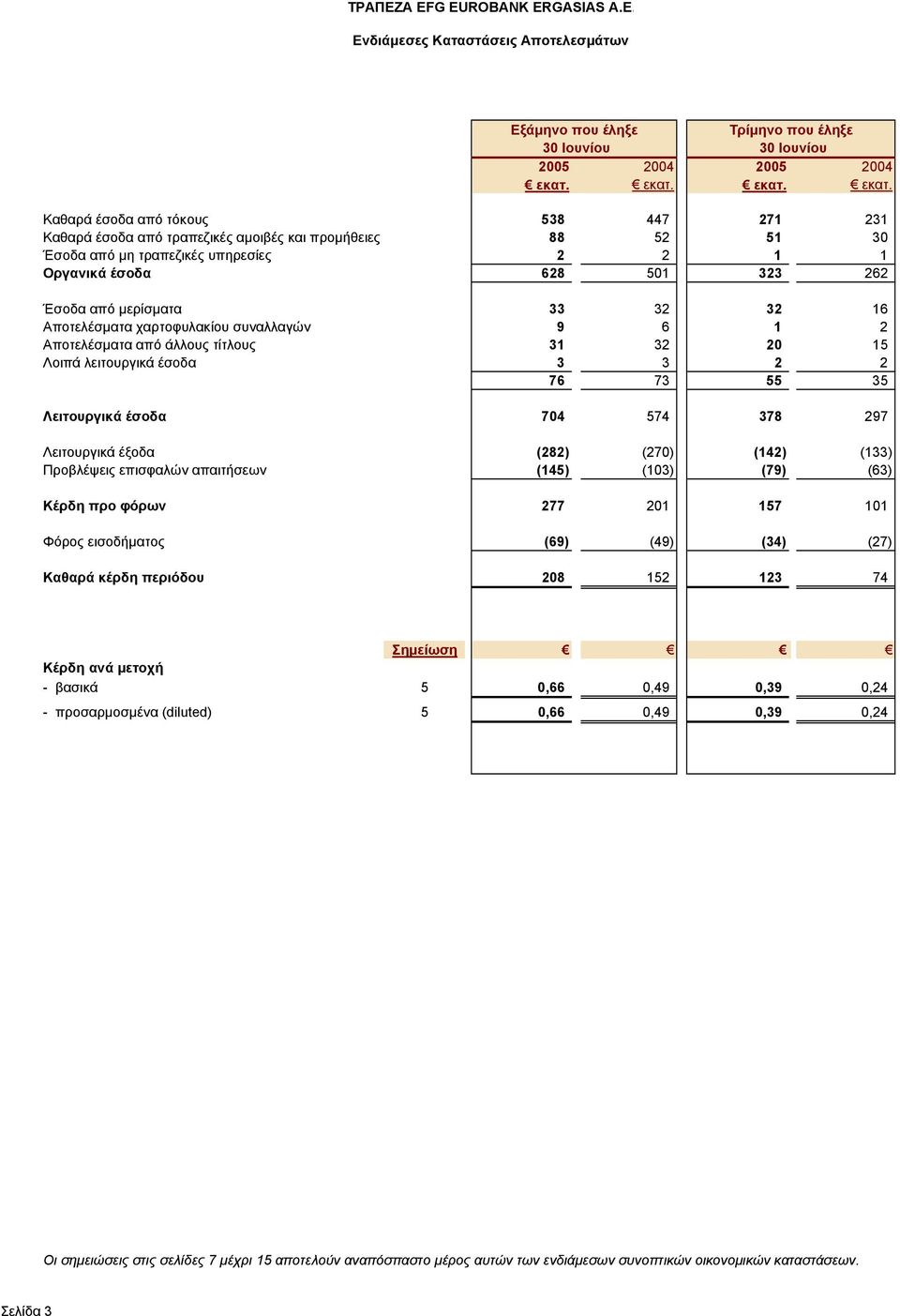 εκατ. Καθαρά έσοδα από τόκους 538 447 271 231 Καθαρά έσοδα από τραπεζικές αµοιβές και προµήθειες 88 52 51 30 Έσοδα από µη τραπεζικές υπηρεσίες 2 2 1 1 Οργανικά έσοδα 628 501 323 262 Έσοδα από