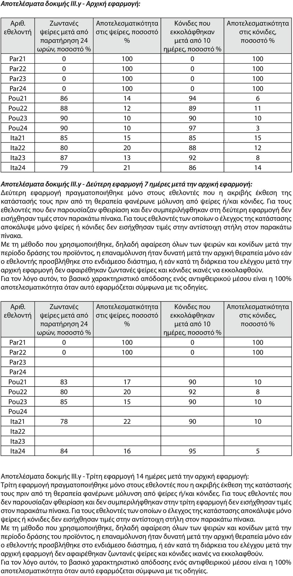 3 Ita21 85 15 85 15 Ita22 80 20 88 12 Ita23 87 13 92 8 Ita24 79 21 86 14 γ - Δεύτερη εφαρμογή 7 ημέρες μετά την αρχική εφαρμογή: Δεύτερη εφαρμογή πραγματοποιήθηκε μόνο στους εθελοντές που η ακριβής