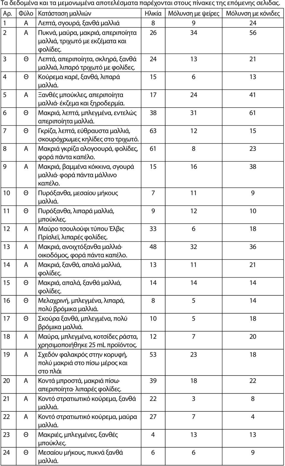 3 Θ Λεπτά, απεριποίητα, σκληρά, ξανθά 24 13 21 μαλλιά, λιπαρό τριχωτό με φολίδες. 4 Θ Κούρεμα καρέ, ξανθά, λιπαρά 15 6 13 μαλλιά.