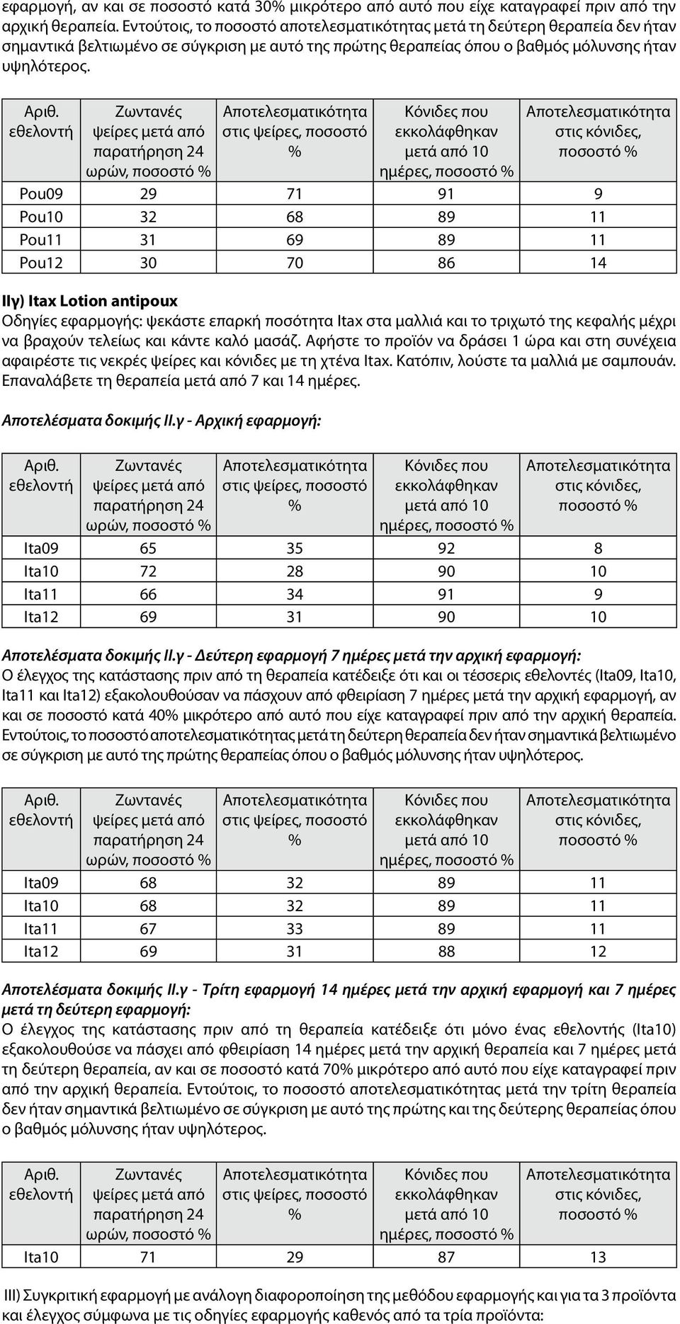 ωρών, ποσοστό ημέρες, ποσοστό ποσοστό Pou09 29 71 91 9 Pou10 32 68 89 11 Pou11 31 69 89 11 Pou12 30 70 86 14 IIγ) Itax Lotion antipoux Οδηγίες εφαρμογής: ψεκάστε επαρκή ποσότητα Itax στα μαλλιά και