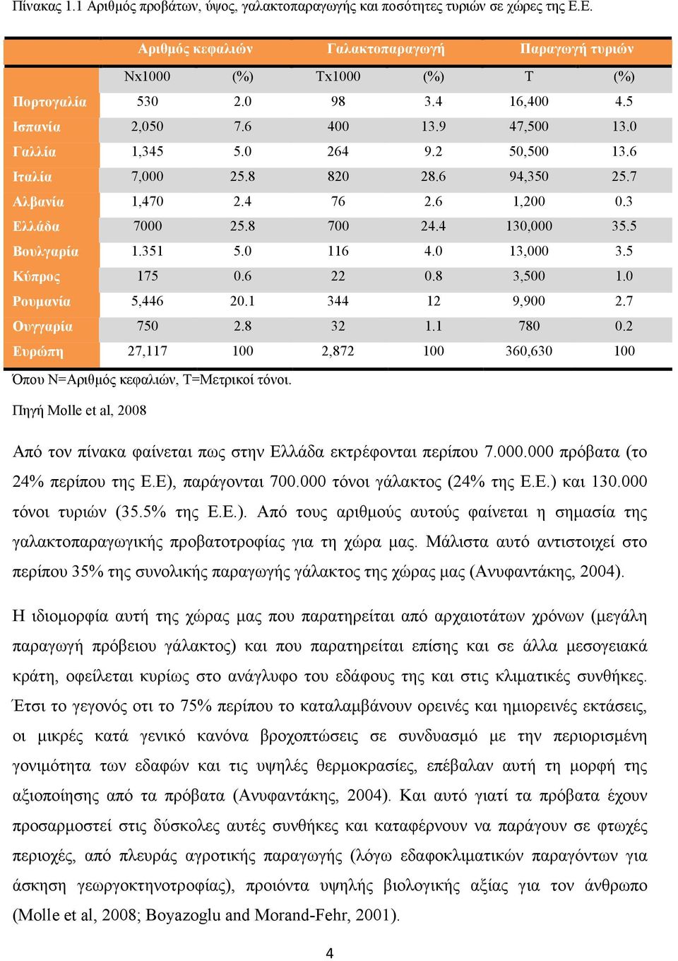 5 Βουλγαρία 1.351 5.0 116 4.0 13,000 3.5 Κύπρος 175 0.6 22 0.8 3,500 1.0 Ρουµανία 5,446 20.1 344 12 9,900 2.7 Ουγγαρία 750 2.8 32 1.1 780 0.