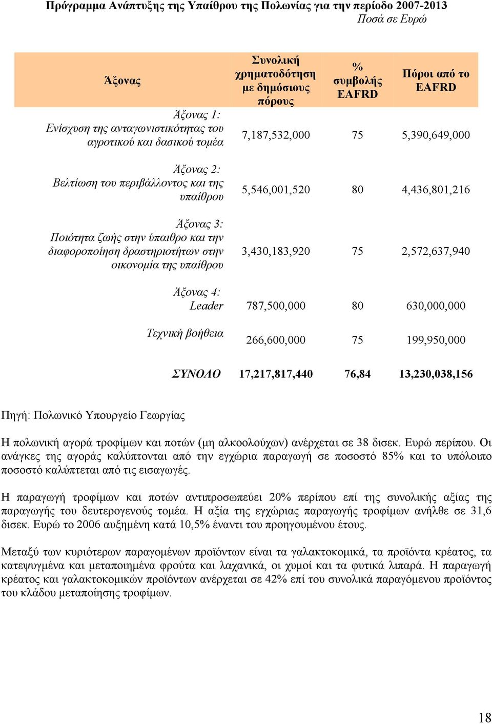 από το EAFRD 7,187,532,000 75 5,390,649,000 5,546,001,520 80 4,436,801,216 3,430,183,920 75 2,572,637,940 Άξονας 4: Leader 787,500,000 80 630,000,000 Τεχνική βοήθεια 266,600,000 75 199,950,000 ΣΥΝΟΛΟ