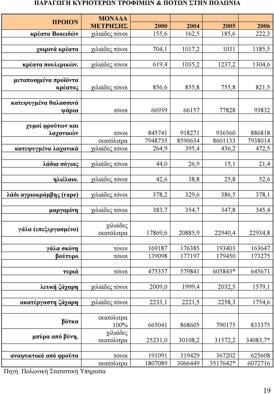 χιλιάδες τόνοι 619,4 1035,2 1237,2 1304,6 μεταποιημένα προϊόντα κρέατος χιλιάδες τόνοι 856,6 855,8 755,8 821,5 κατεψυγμένα θαλασσινά ψάρια τόνοι 66939 66157 77828 93832 χυμοί φρούτων και λαχανικών