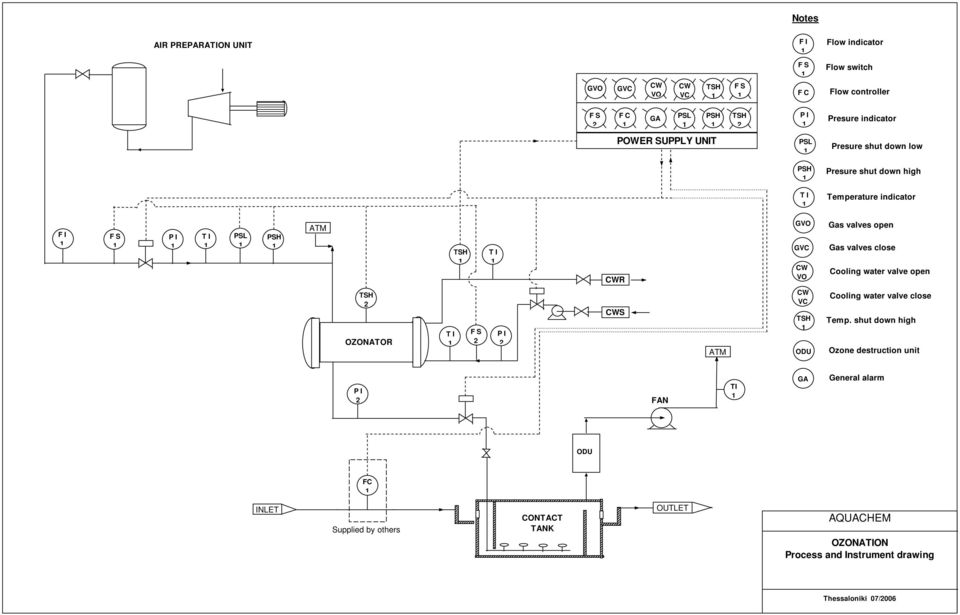 valves open Gas valves close Cooling water valve open ΤSH OZONATOR T I F S P I CWS ATM CW VC TSH ODU Cooling water valve close Temp.