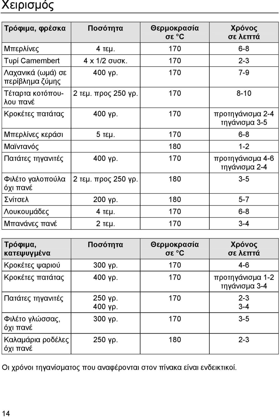 170 προτηγάνισµα 4-6 τηγάνισµα 2-4 Φιλέτο γαλοπούλα όχι πανέ 2 τεµ. προς 250 γρ. 180 3-5 Σνίτσελ 200 γρ. 180 5-7 Λουκουµάδες 4 τεµ. 170 6-8 Μπανάνες πανέ 2 τεµ.