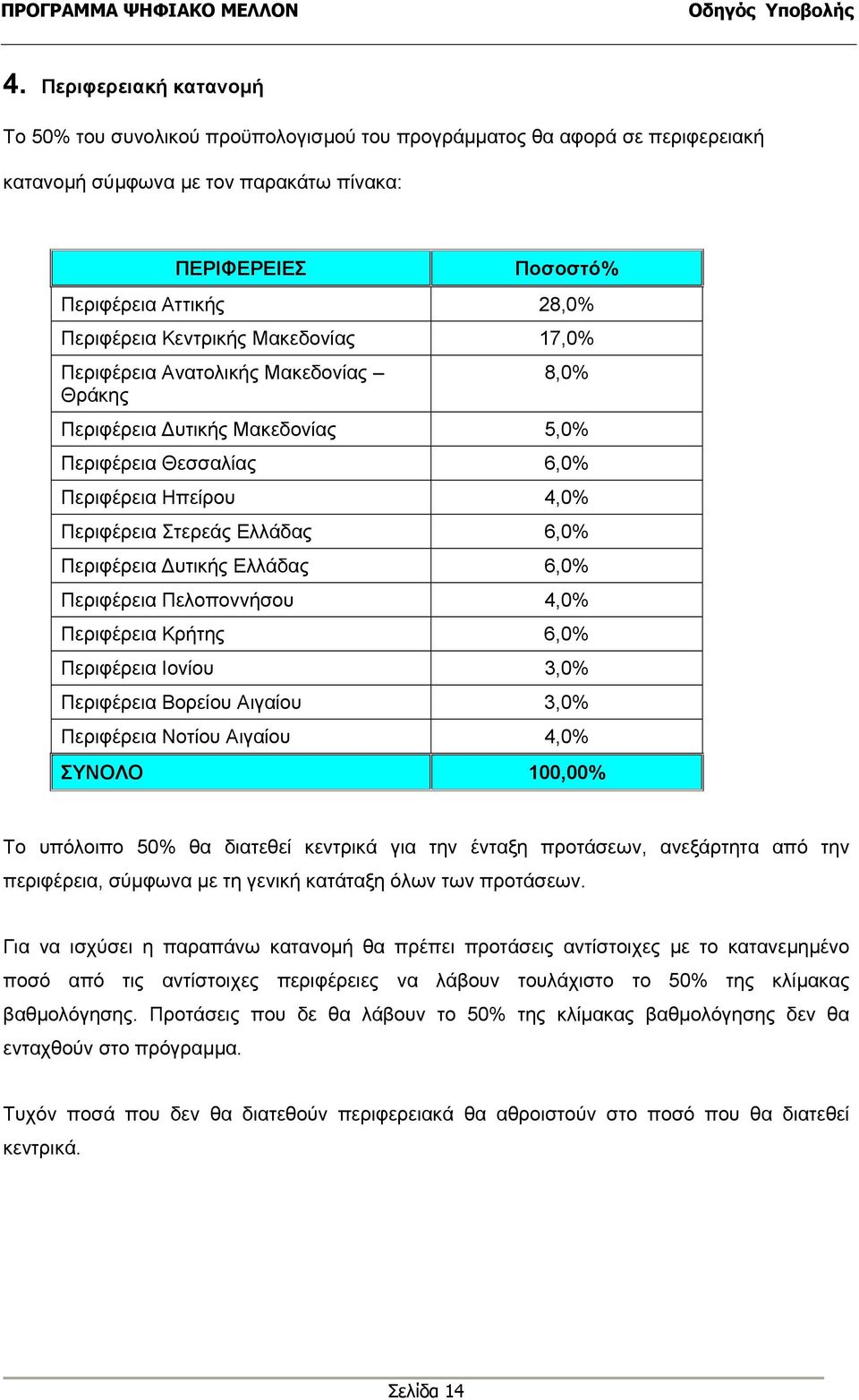 Περιφέρεια υτικής Ελλάδας 6,0% Περιφέρεια Πελοποννήσου 4,0% Περιφέρεια Κρήτης 6,0% Περιφέρεια Ιονίου 3,0% Περιφέρεια Βορείου Αιγαίου 3,0% Περιφέρεια Νοτίου Αιγαίου 4,0% ΣΥΝΟΛΟ 100,00% Το υπόλοιπο 50%