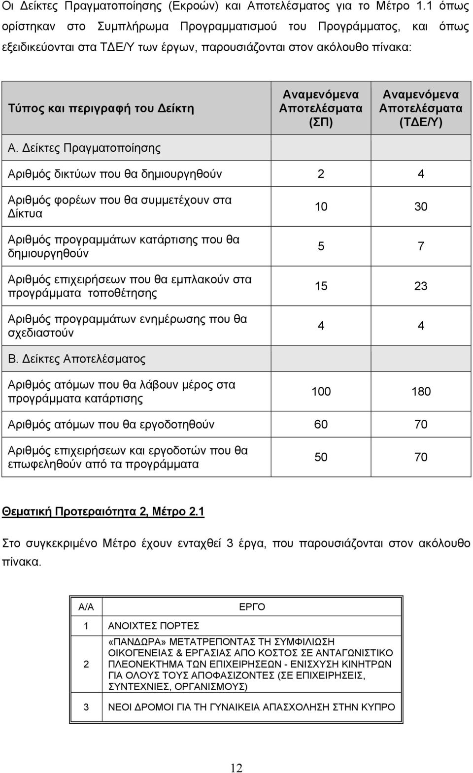 Δείκτες Πραγματοποίησης Αναμενόμενα Αποτελέσματα (ΣΠ) Αναμενόμενα Αποτελέσματα (ΤΔΕ/Υ) Αριθμός δικτύων που θα δημιουργηθούν 2 4 Αριθμός φορέων που θα συμμετέχουν στα Δίκτυα Αριθμός προγραμμάτων