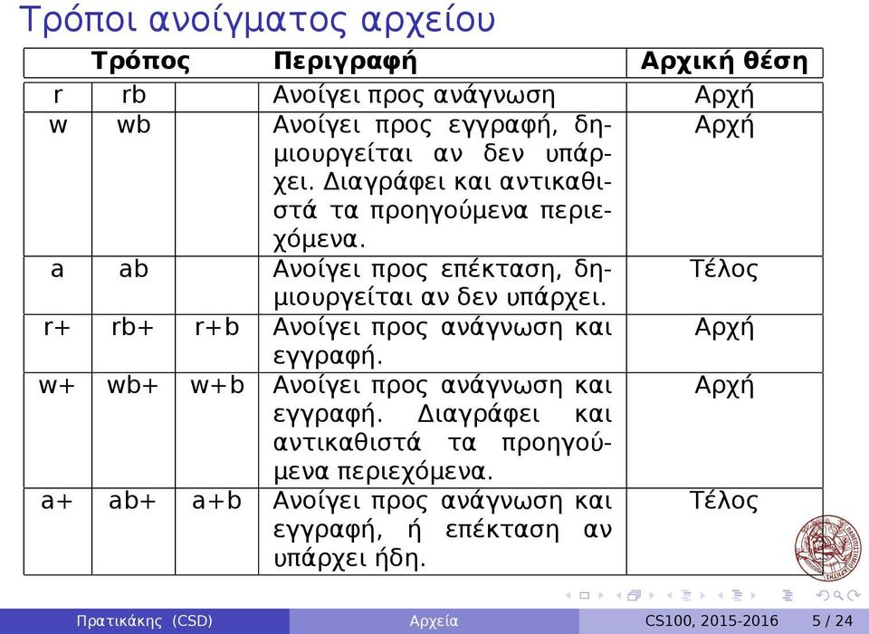 rb+ r+b Ανοίγει προς ανάγνωση και Αρχή εγγραφή w+ wb+ w+b Ανοίγει προς ανάγνωση και Αρχή εγγραφή Διαγράφει και αντικαθιστά τα