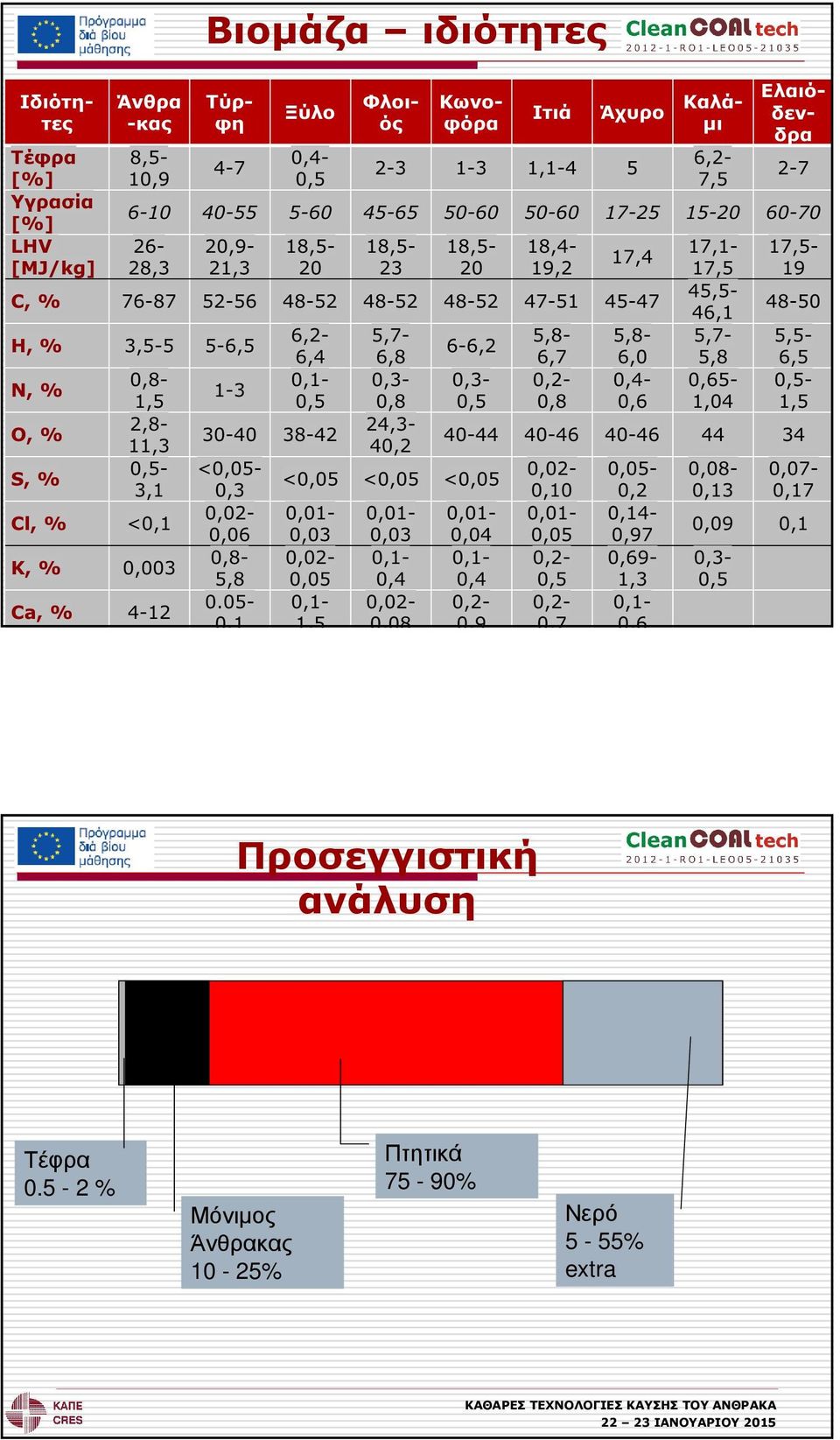 0.5-2 % Μόνιµος Άνθρακας