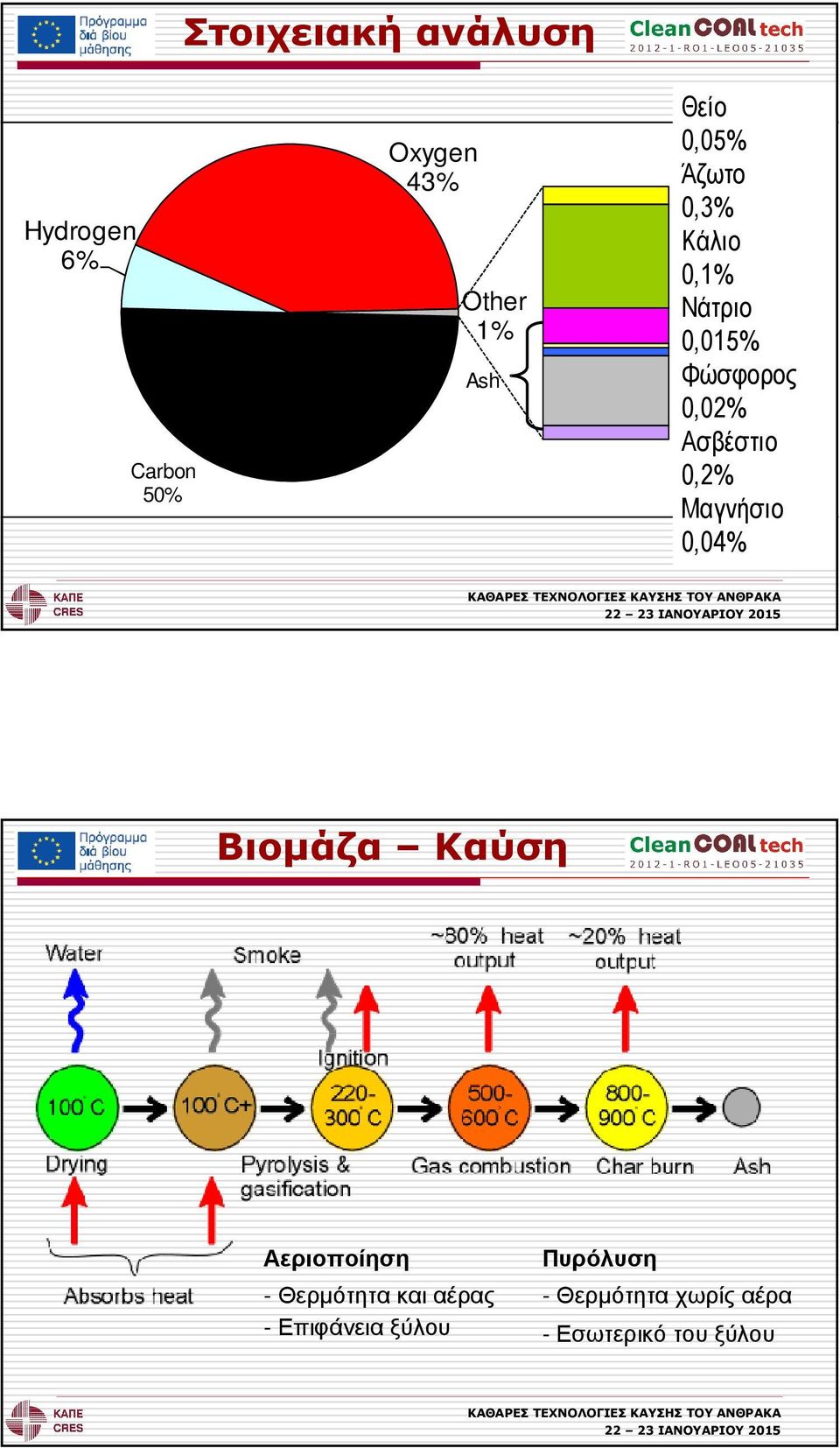 Phosphorous 0,02% 0,02% Calcium Ασβέστιο 0,2% 0,2% Magnesium Μαγνήσιο 0,04% 0,04% Βιοµάζα