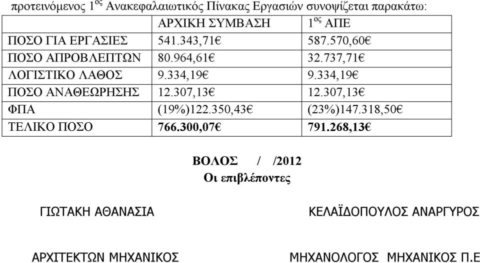 334,19 ΠΟΣΟ ΑΝΑΘΕΩΡΗΣΗΣ 12.307,13 12.307,13 ΦΠΑ (19%)122.350,43 (23%)147.318,50 ΤΕΛΙΚΟ ΠΟΣΟ 766.300,07 791.