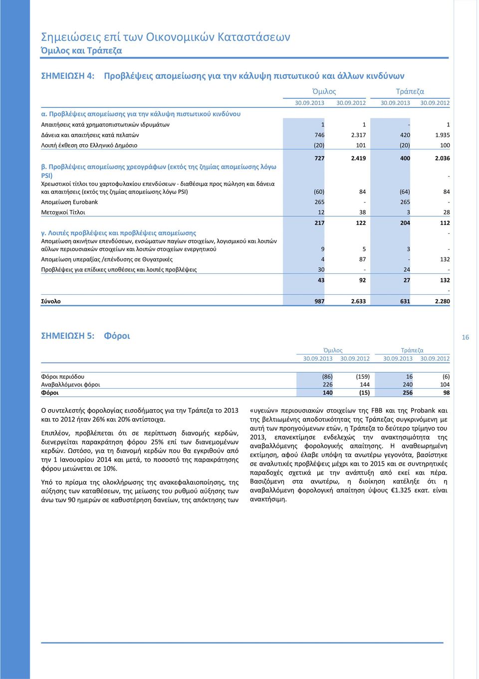 935 Λοιπή έκθεση στο Ελληνικό Δημόσιο (20) 101 (20) 100 727 2.419 400 2.036 β.