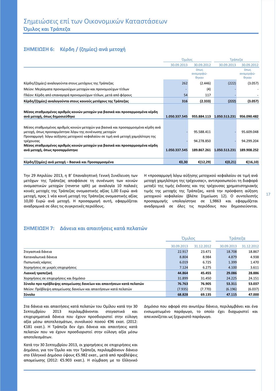 057) Μείον: Μερίσματα προνομιούχων μετοχών και προνομιούχων τίτλων (4) Πλέον: Κέρδη από επαναγορά προνομιούχων τίτλων, μετά από φόρους 54 117 - Κέρδη/(ζημίες) αναλογούντα στους κοινούς μετόχους της