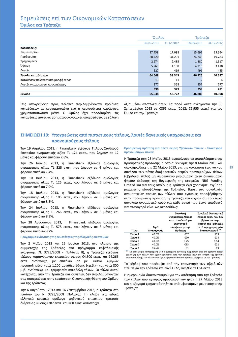 627 Καταθέσεις πελατών υπό μορφή repos 13 11 2 4 Λοιπές υποχρεώσεις προς πελάτες 377 368 357 277 390 379 359 281 Σύνολο 65.038 58.722 46.885 40.