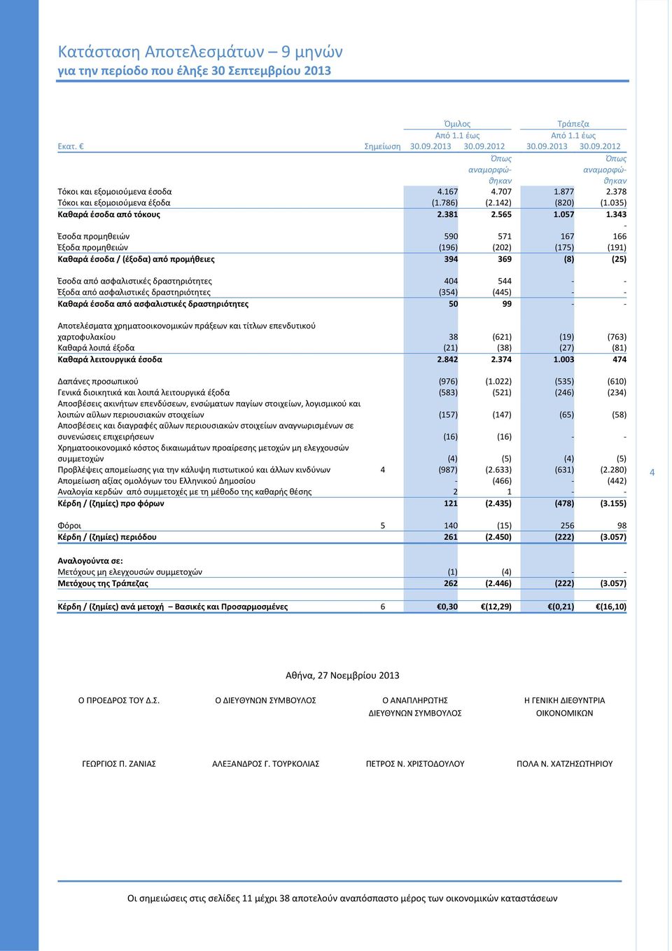 035) Καθαρά έσοδα από τόκους 2.381 2.565 1.057 1.