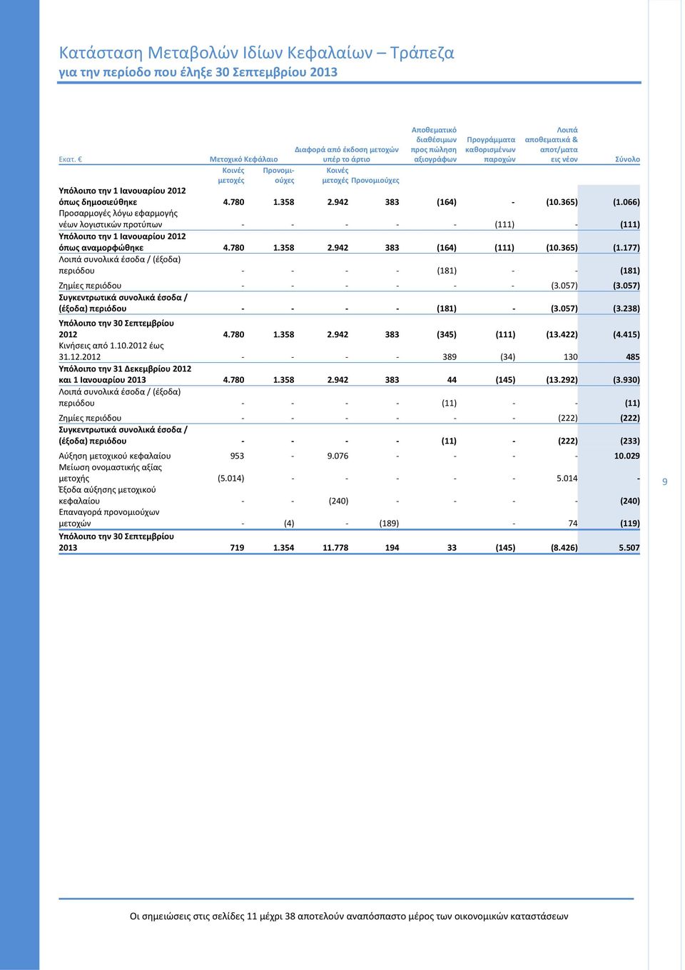 αποθεματικά & αποτ/ματα εις νέον Υπόλοιπο την 1 Ιανουαρίου 2012 όπως δημοσιεύθηκε 4.780 1.358 2.942 383 (164) (10.365) (1.
