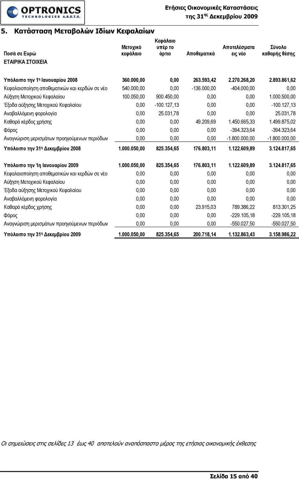 450,00 0,00 0,00 1.000.500,00 Έξοδα αύξησης Μετοχικού Κεφαλαίου 0,00-100.127,13 0,00 0,00-100.127,13 Αναβαλλόµενη φορολογία 0,00 25.031,78 0,00 0,00 25.031,78 Καθαρό κέρδος χρήσης 0,00 0,00 49.