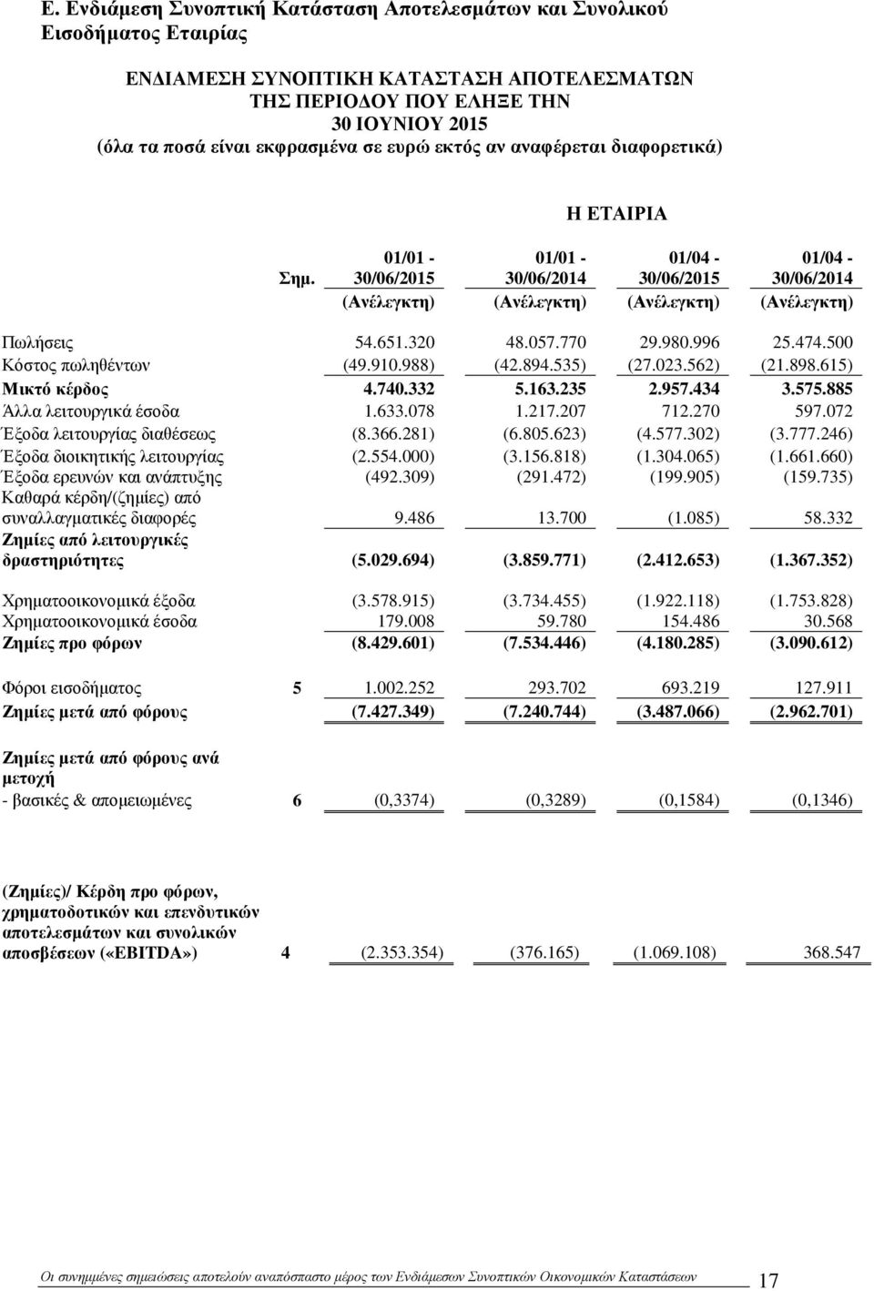 770 29.980.996 25.474.500 Κόστος πωληθέντων (49.910.988) (42.894.535) (27.023.562) (21.898.615) Μικτό κέρδος 4.740.332 5.163.235 2.957.434 3.575.885 Άλλα λειτουργικά έσοδα 1.633.078 1.217.207 712.