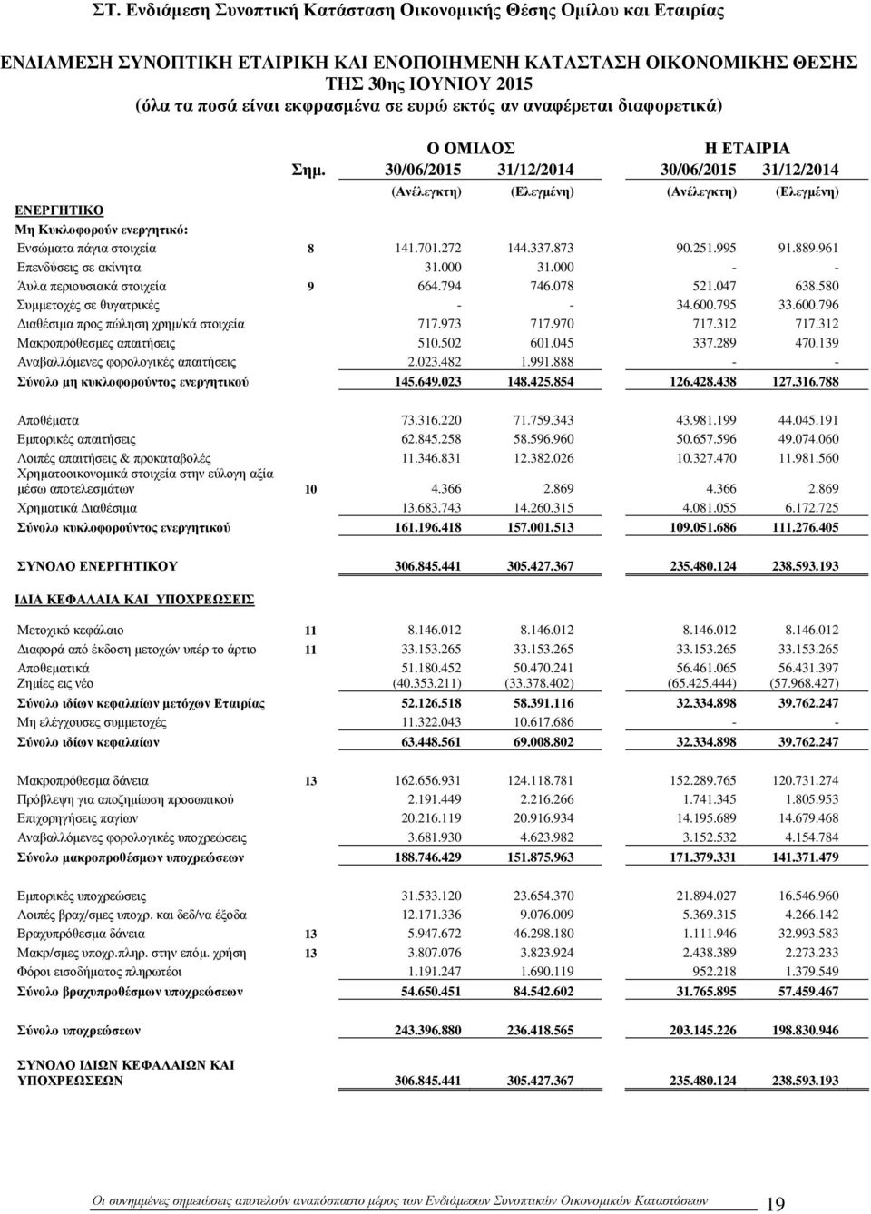 30/06/2015 31/12/2014 30/06/2015 31/12/2014 (Ανέλεγκτη) (Ελεγµένη) (Ανέλεγκτη) (Ελεγµένη) ΕΝΕΡΓΗΤΙΚΟ Μη Κυκλοφορούν ενεργητικό: Ενσώµατα πάγια στοιχεία 8 141.701.272 144.337.873 90.251.995 91.889.