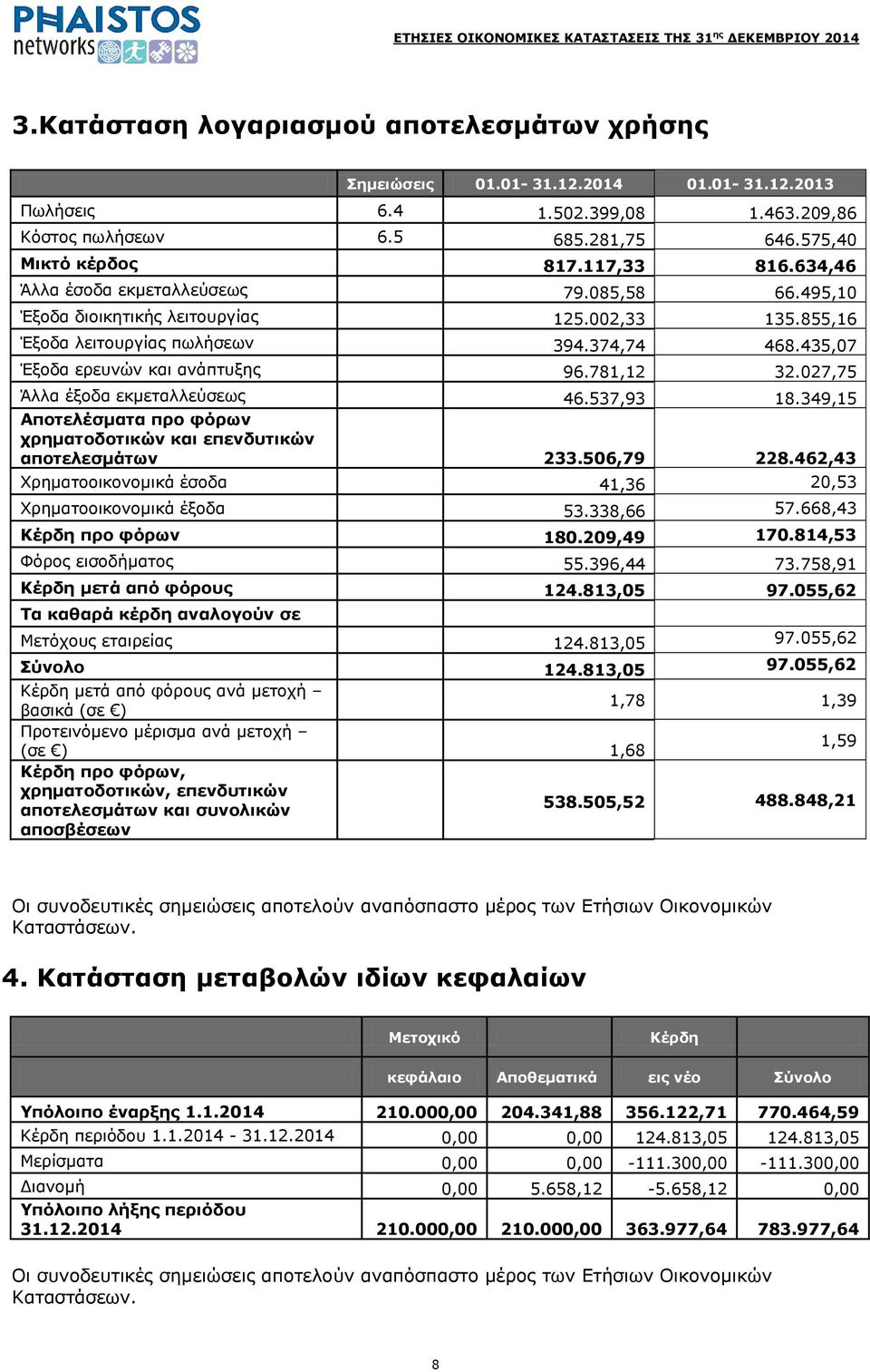 027,75 Άιια έμνδα εθκεηαιιεχζεσο 46.537,93 18.349,15 Απνηειέζκαηα πξν θόξσλ ρξεκαηνδνηηθώλ θαη επελδπηηθώλ απνηειεζκάησλ 233.506,79 228.