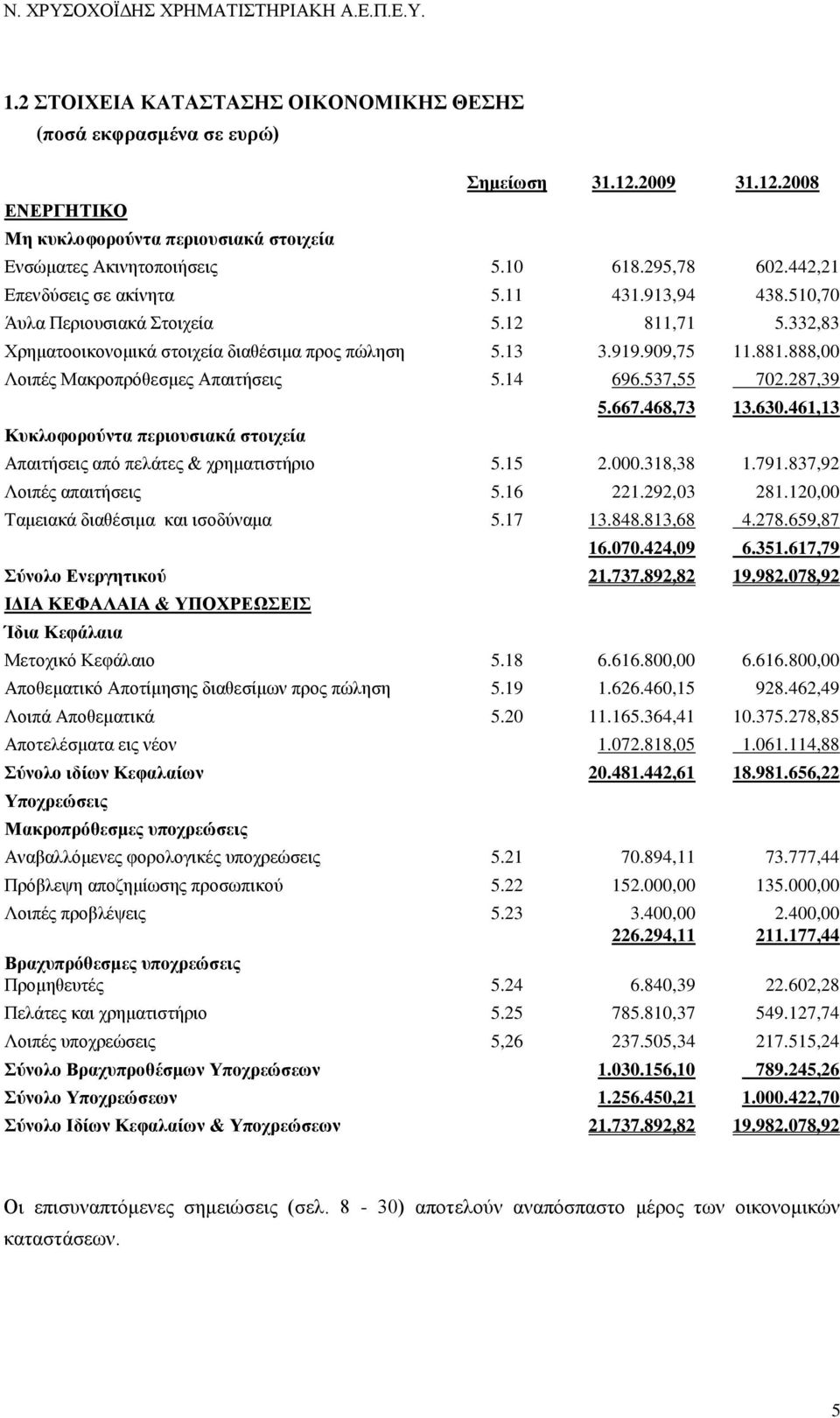 888,00 Λνηπέο Μαθξνπξφζεζκεο Απαηηήζεηο 5.14 696.537,55 702.287,39 Κπθινθνξνύληα πεξηνπζηαθά ζηνηρεία 5.667.468,73 13.630.461,13 Απαηηήζεηο απφ πειάηεο & ρξεκαηηζηήξην 5.15 2.000.318,38 1.791.